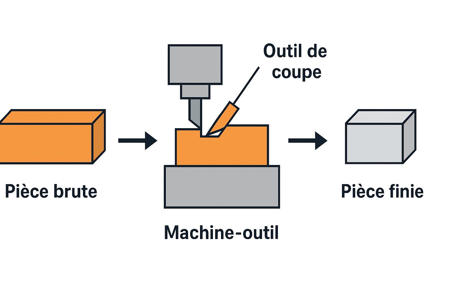 Élément non textuel : Schéma de principe de l’usinage (avec la pièce brute, la machine-outil et la pièce finie)