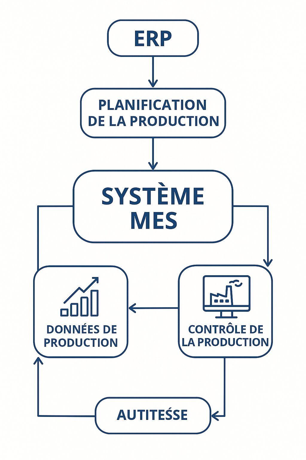 schéma d’un système MES (Manufacturing Execution System)